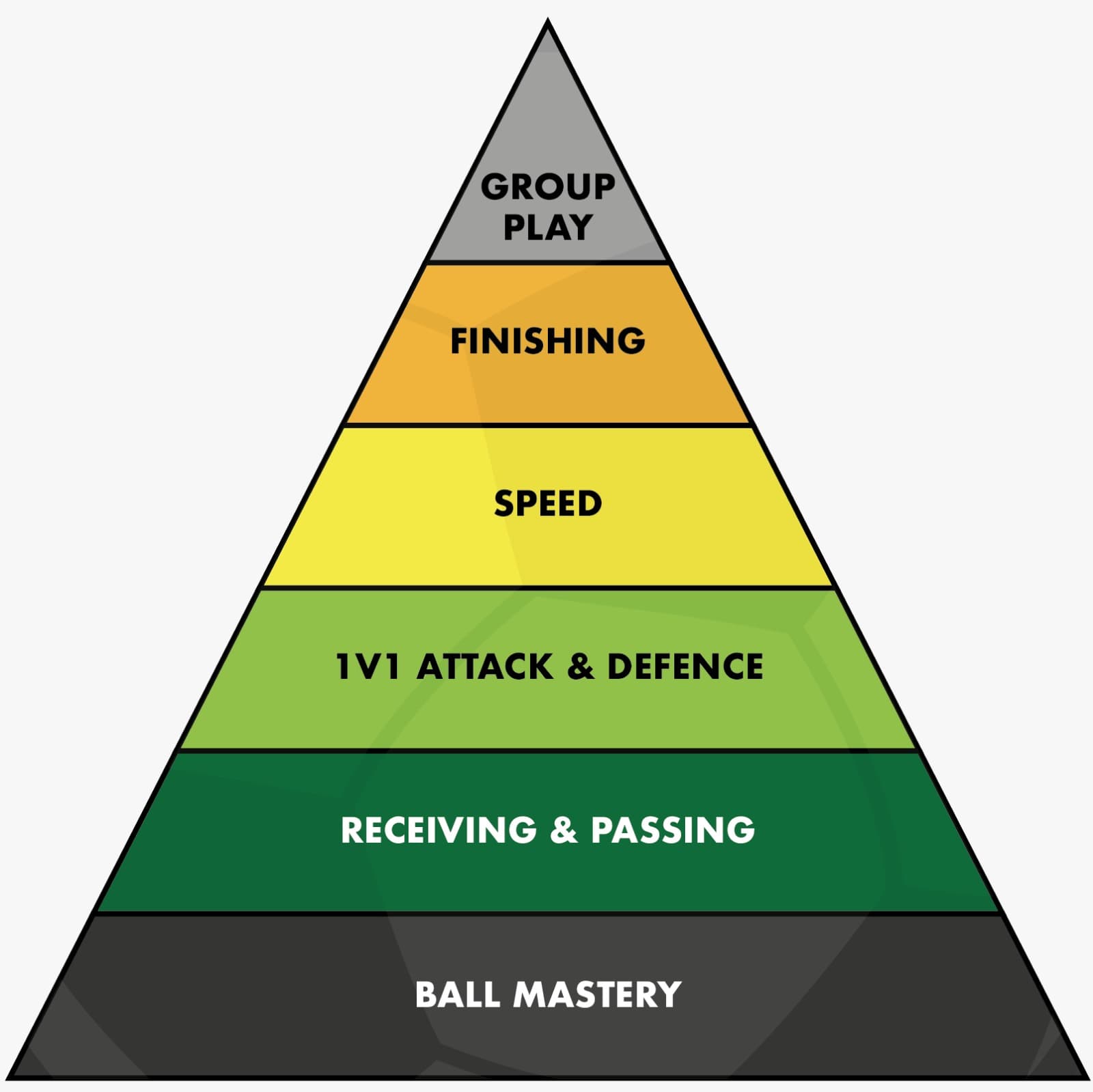 Coerver Piramida - 6 razina razvoja