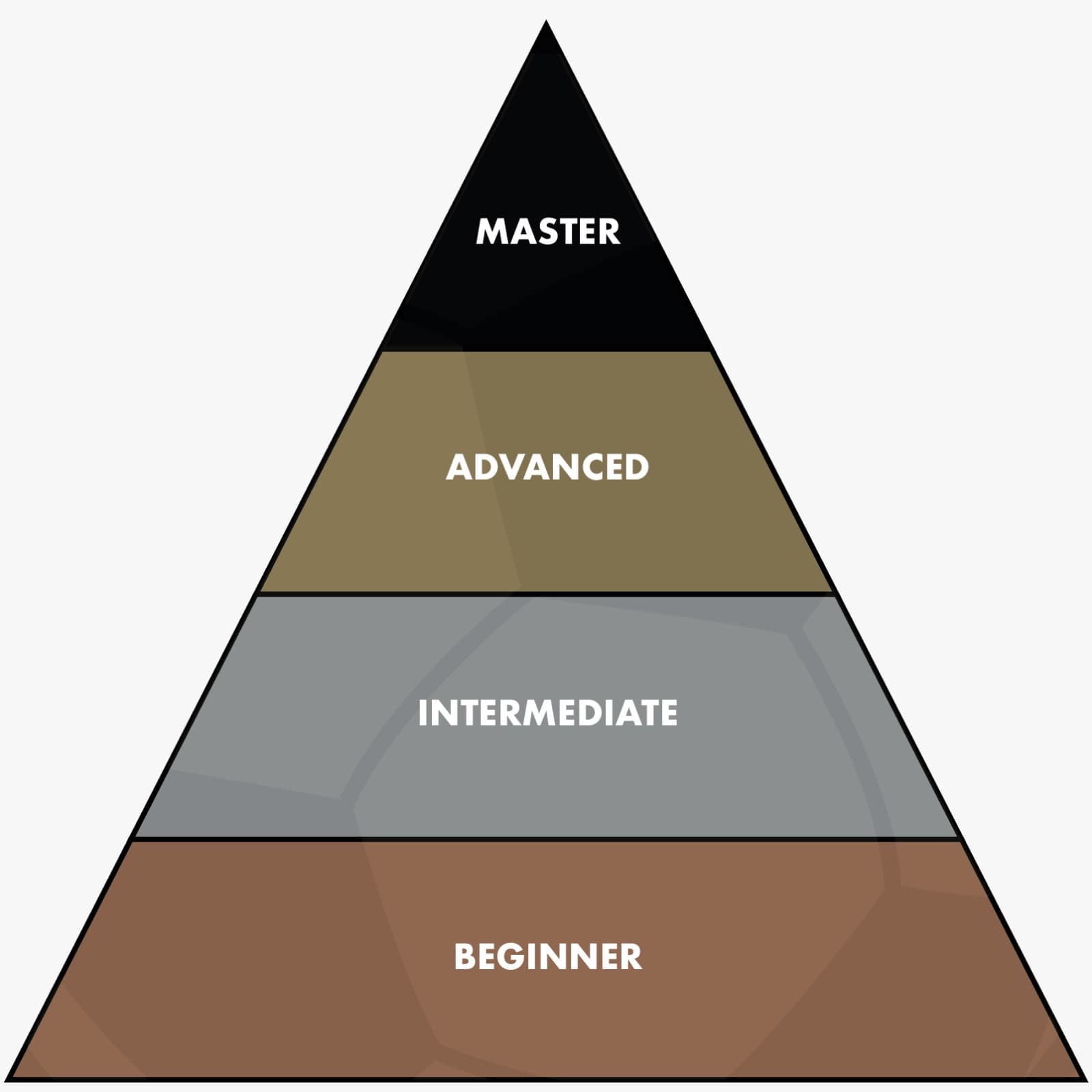 Razine igrača - od početnika do majstora